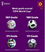 世界杯总进球数排行：1998年&2014年171球居首，本届已进163球